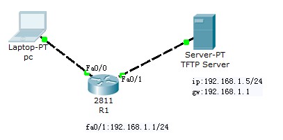 cisco packet tracer实验-cisco路由器的备份和恢复案例