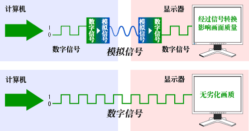 数字输入和模拟输入的区别(数字输入输出和模拟输入输出)