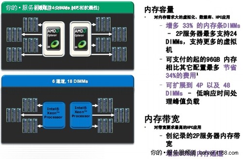 发挥12核CPU优势 图解曙光A系列服务器