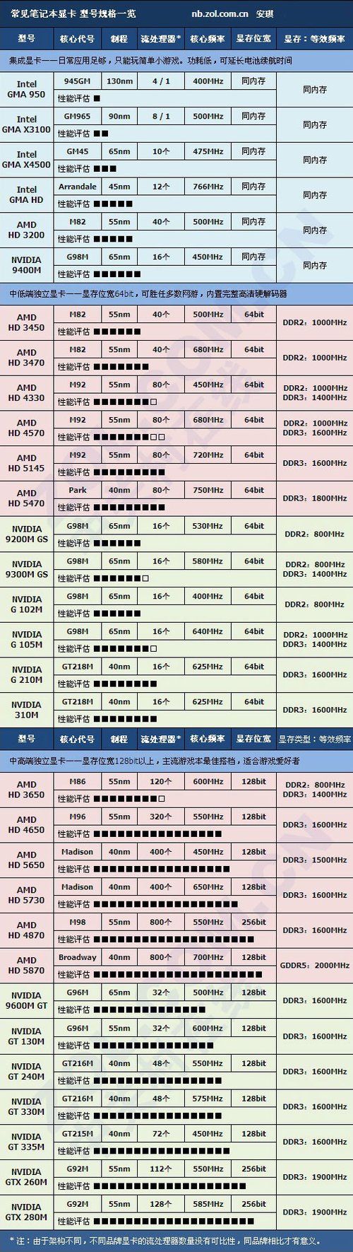 选购须知：笔记本电脑显卡的小秘密