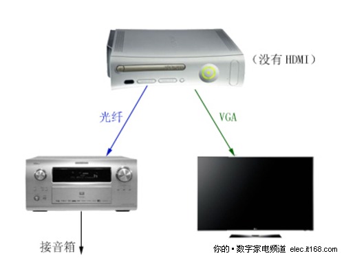 XBOX  360与功放的连接