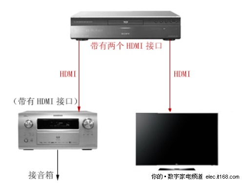 蓝光播放器与普通功放的连接