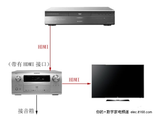 蓝光播放器与普通功放的连接