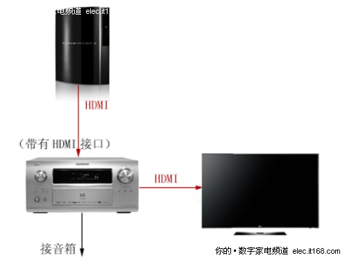 索尼PS3与功放的连接