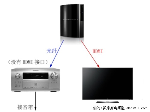 索尼PS3与功放的连接