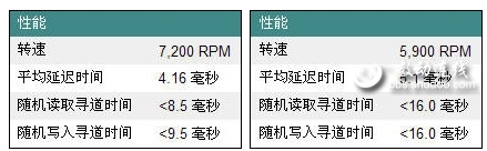 随机寻道时间(单位：毫秒)