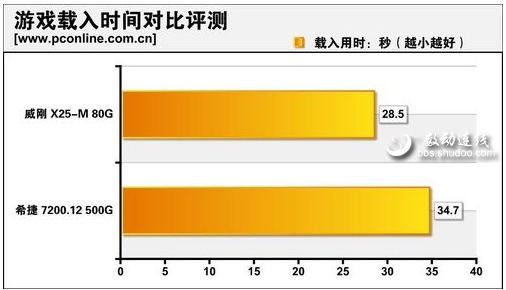 随机寻道时间(单位：毫秒)